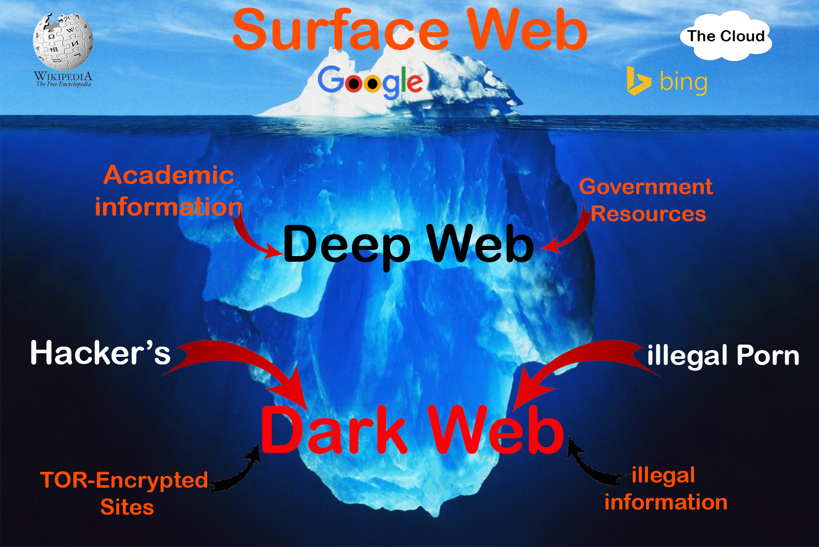 Image result for deep web"