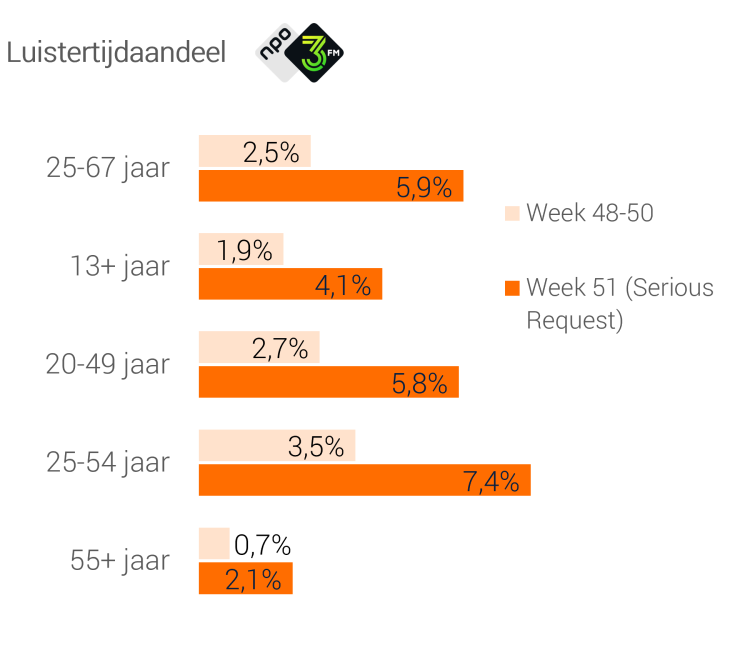 NPO 3FM