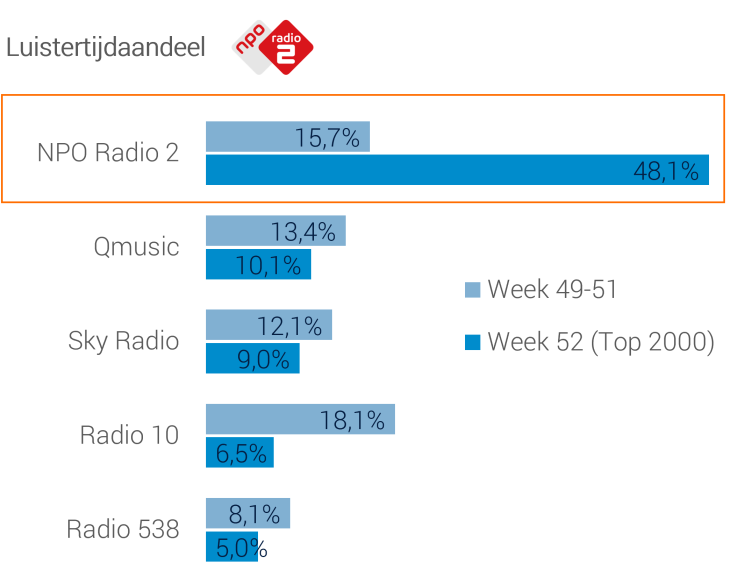 NPO Radio 2