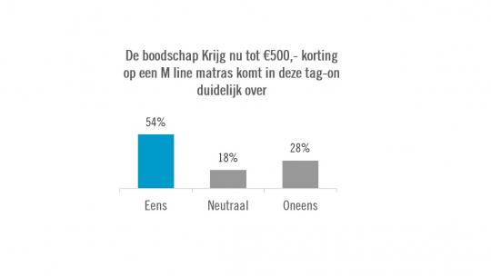 De boodschap "Krijg nu 500,- korting op een M line matras" komt in deze tag-on duidelijk over