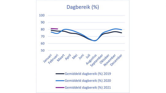 Dagbereik (%)