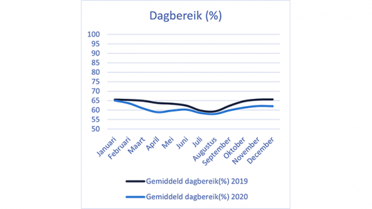 Dagbereik (%)