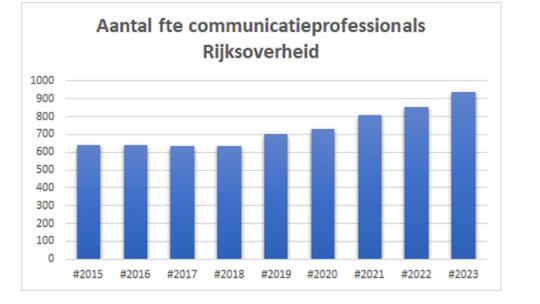 aantal commprofs rijksoverheid