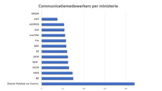Onderverdeling communicatie ministeries