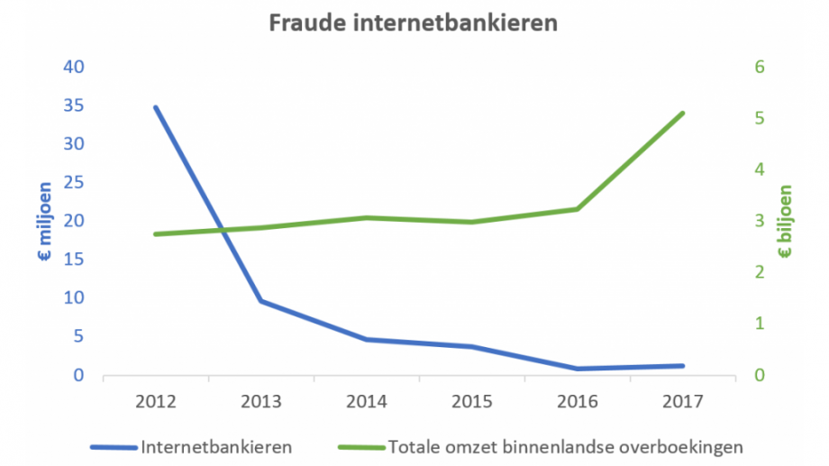 Grafiek fraude internetbankieren