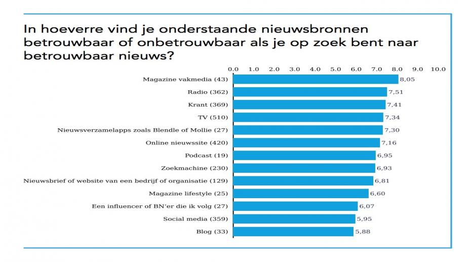 grafiek betrouwbaarheid