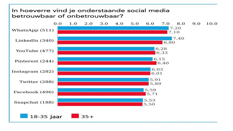 Betrouwbaarheid sociale media