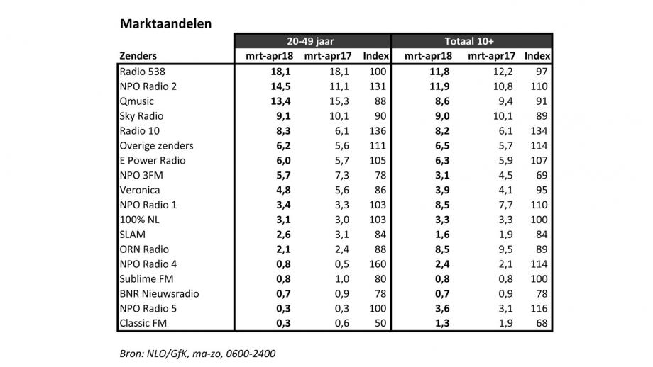 Luistercijfers maart april 2018