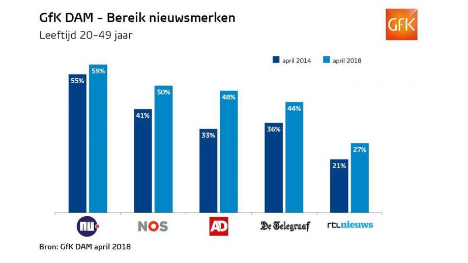 Nederlandse nieuwsmerken online