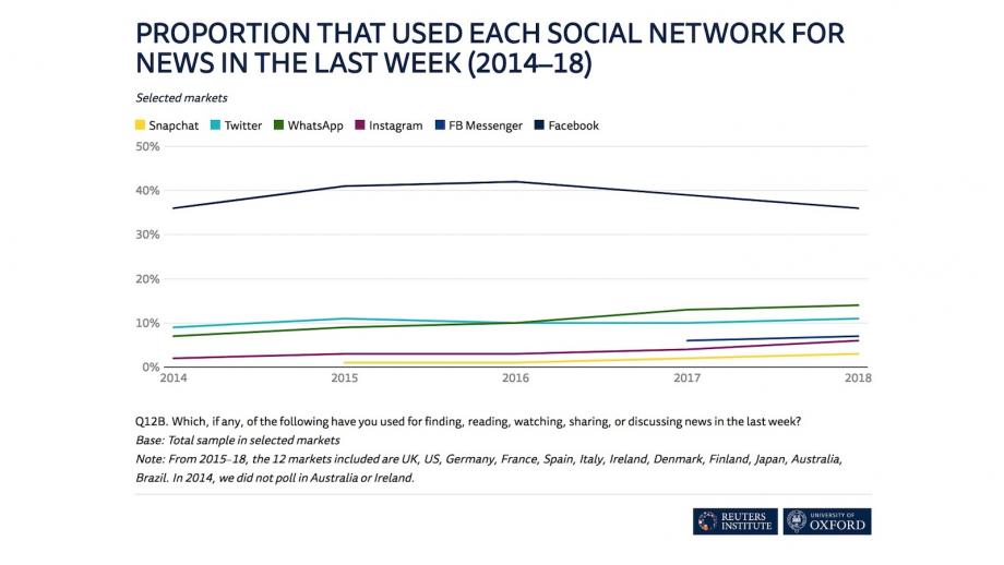 Grafiek gebruik social media nieuws