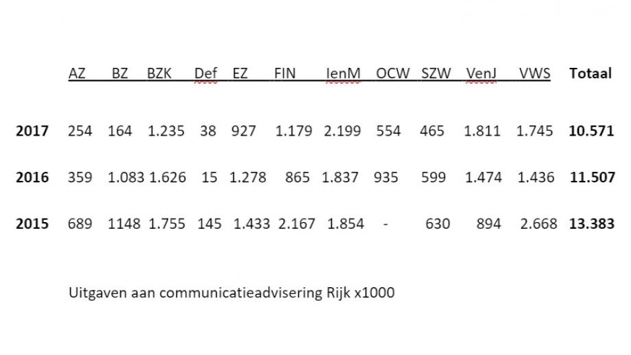 Uitgaven communicatieadvies Rijksoverheid 2018