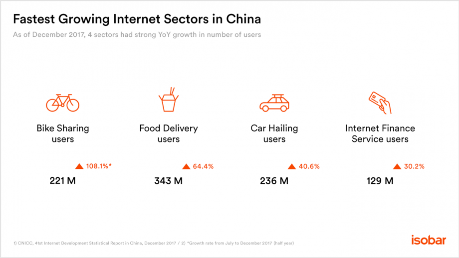 Growing sectors China