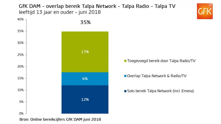 Bereik Talpa