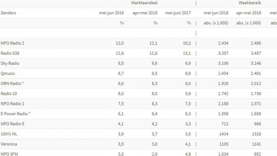 Luistercijfers mei-juni 2018