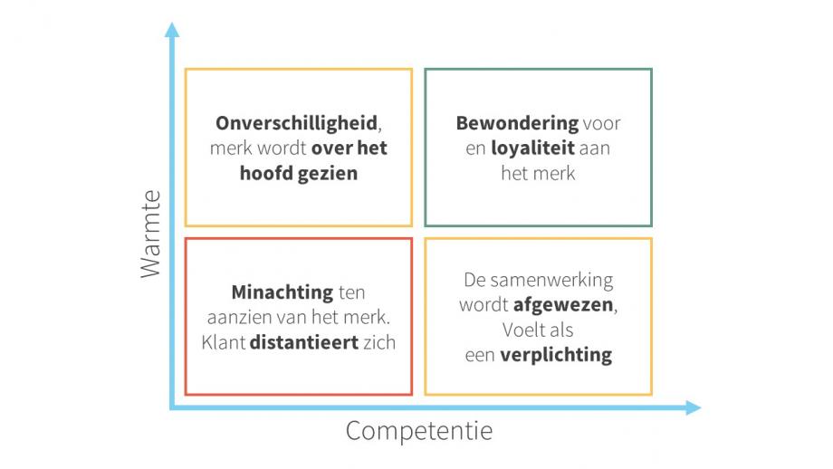 De beoordeling van merken op basis van warmte en competentie