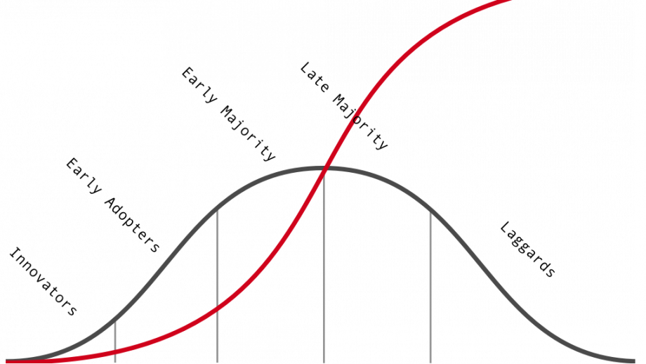Rogers en s-curve
