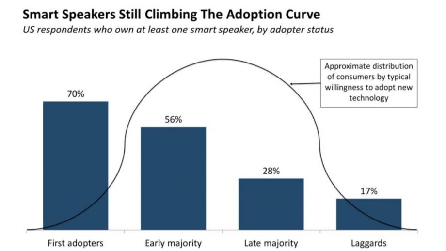 Voice adoptie curve