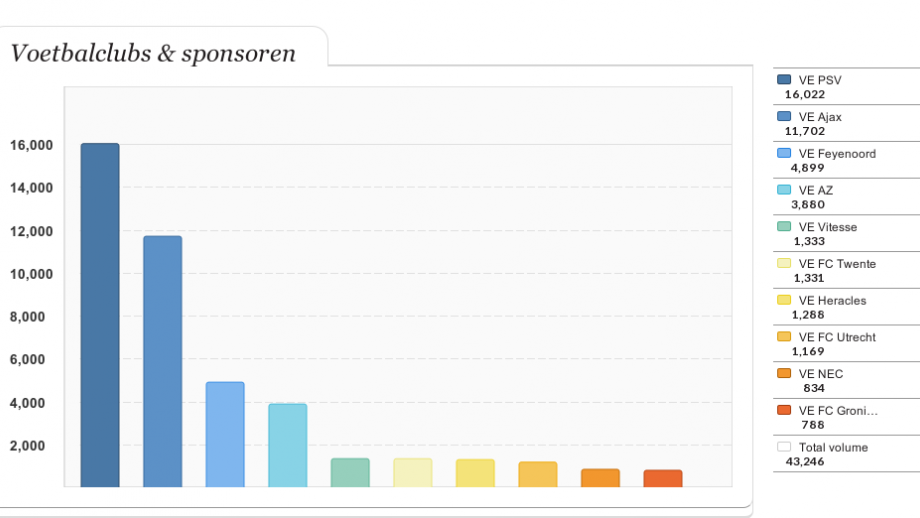 Voetbalclubs & sponsoren