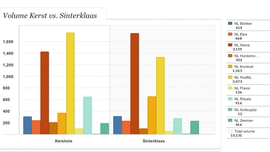 Volume Kerst vs. Sinterklaas