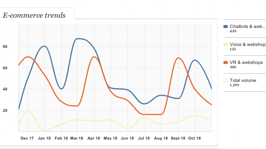 E-commerce trends