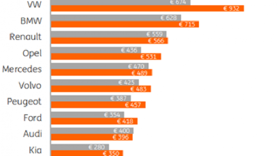 Omzet nieuw geregistreerde auto's eerst helft 2017-18 top 10 merken x €1 miljoen (grijs: 2017; oranje: 2018)