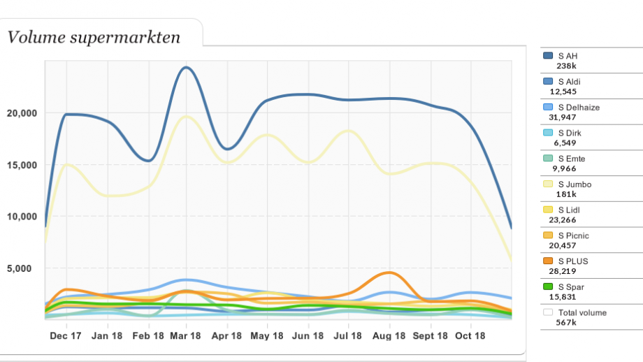 Volume supermarkten