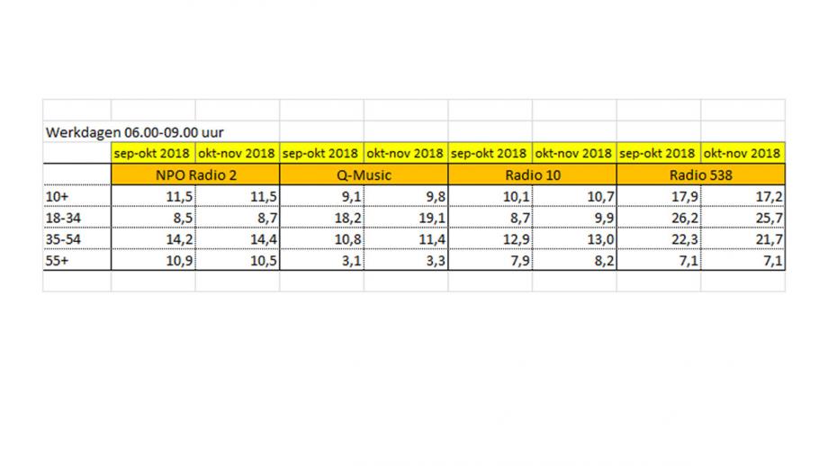 Frequentiewisseling NPO en steeds logischer