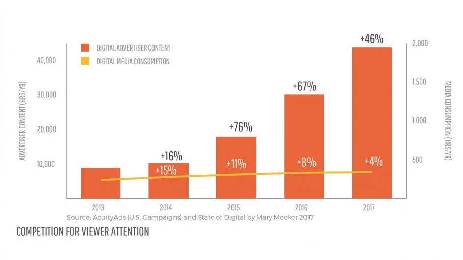 De scheefgegroeide verhouding tussen content van adverteerders en mediaconsumptie in beeld.