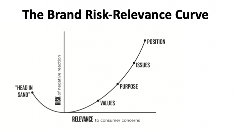 Brand Risk-Relevance Curve