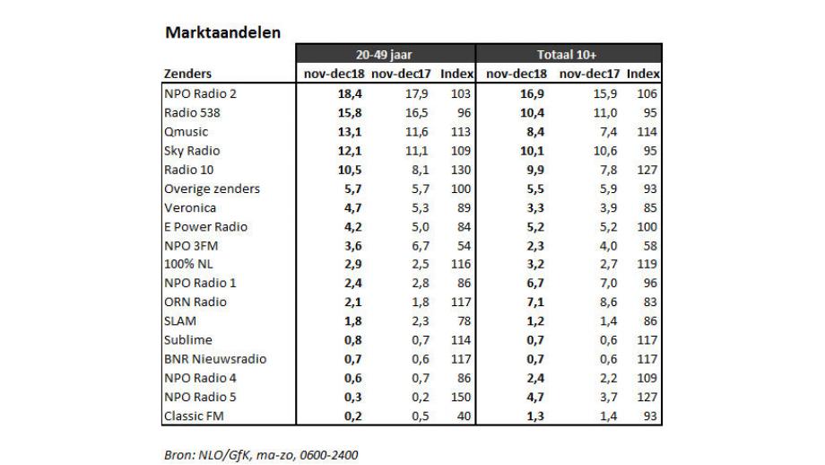 Luistercijfers november december 2018