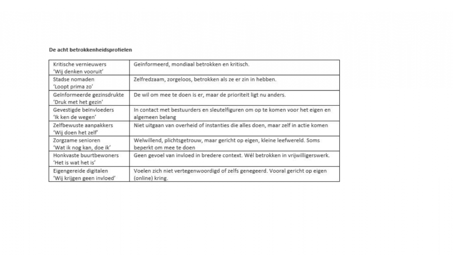 De betrokkenheidsprofielen