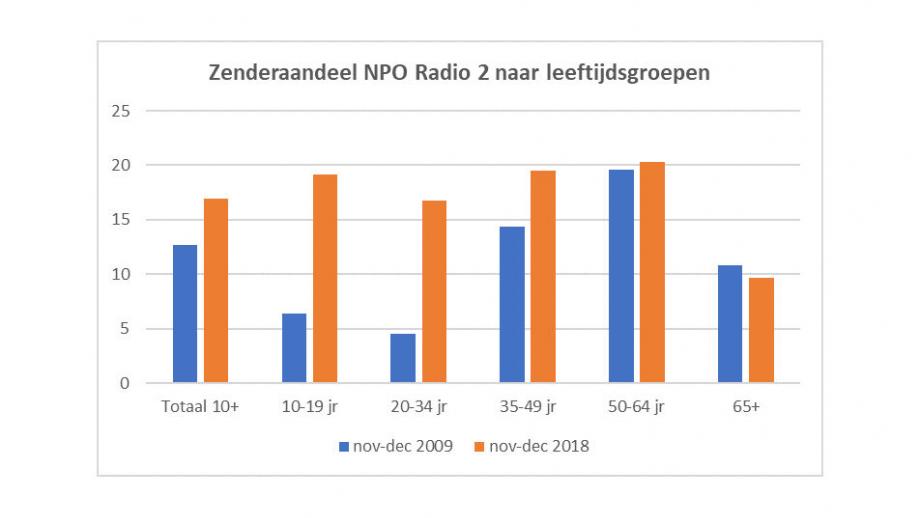 Naar leeftijdsgroepen