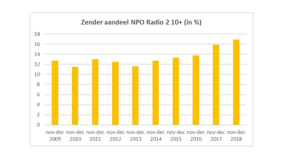 Zenderaandeel NPO Radio 2