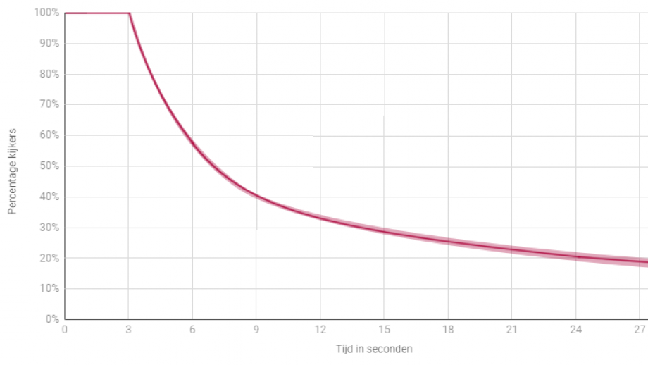 Analyse 400+ Facebookvideo’s van diverse bronnen. Geanalyseerde periode – zomer 2018