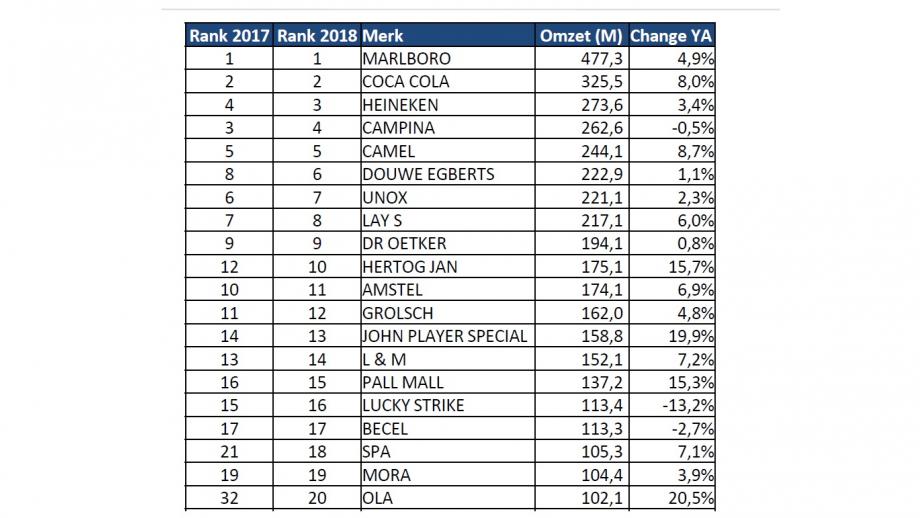 Merken Top 20 2018