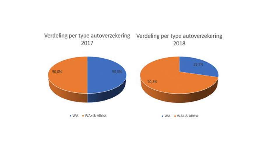 verdeling