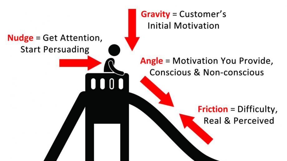 Het persuasion slide model