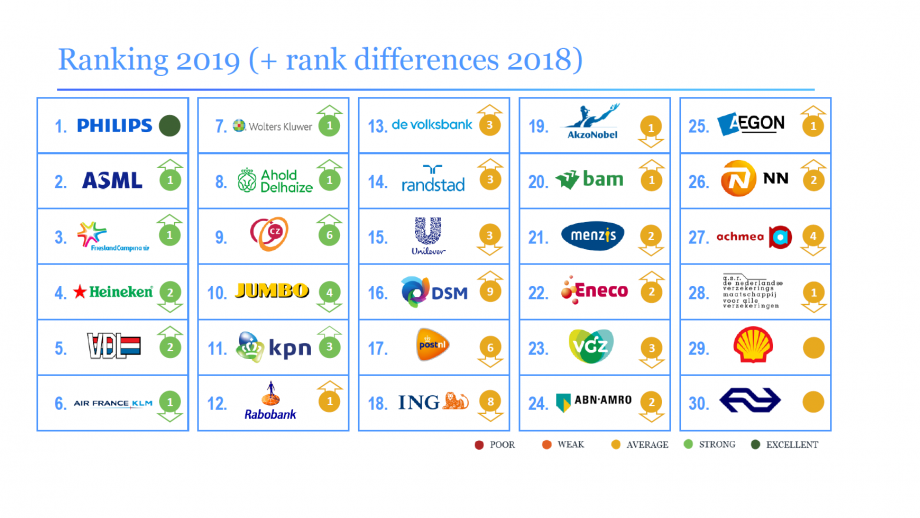 De ranking 2019