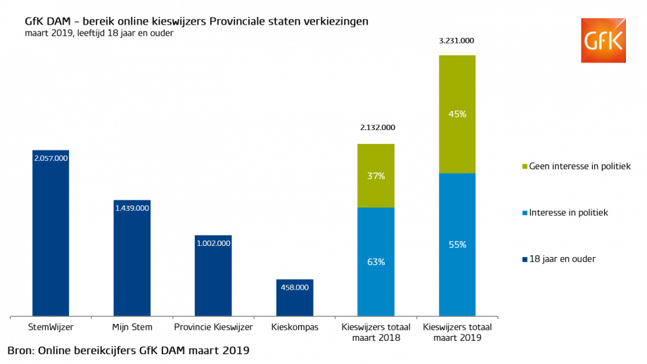 GfK DAM maart 2019 - kieswijzers