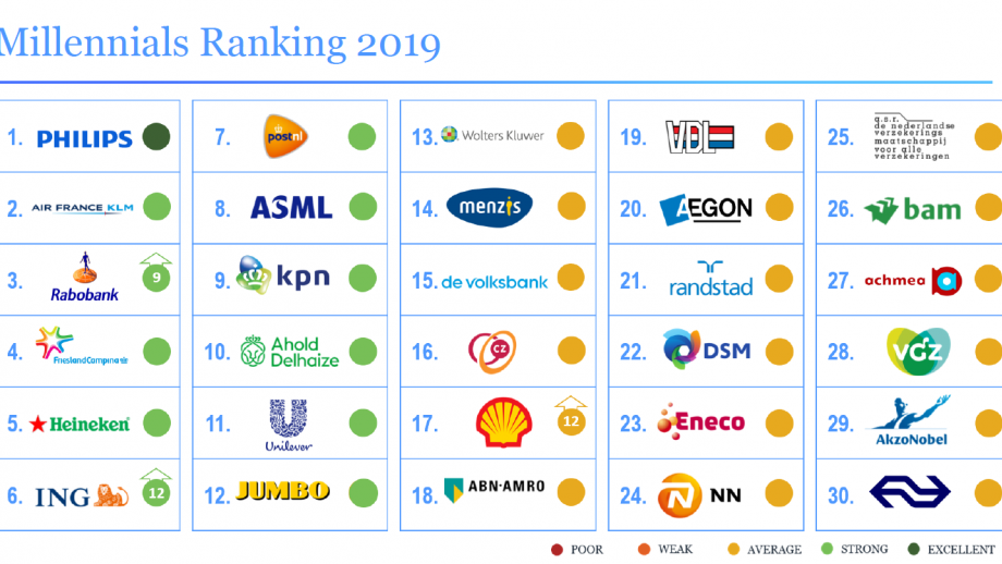 Millennial-ranking