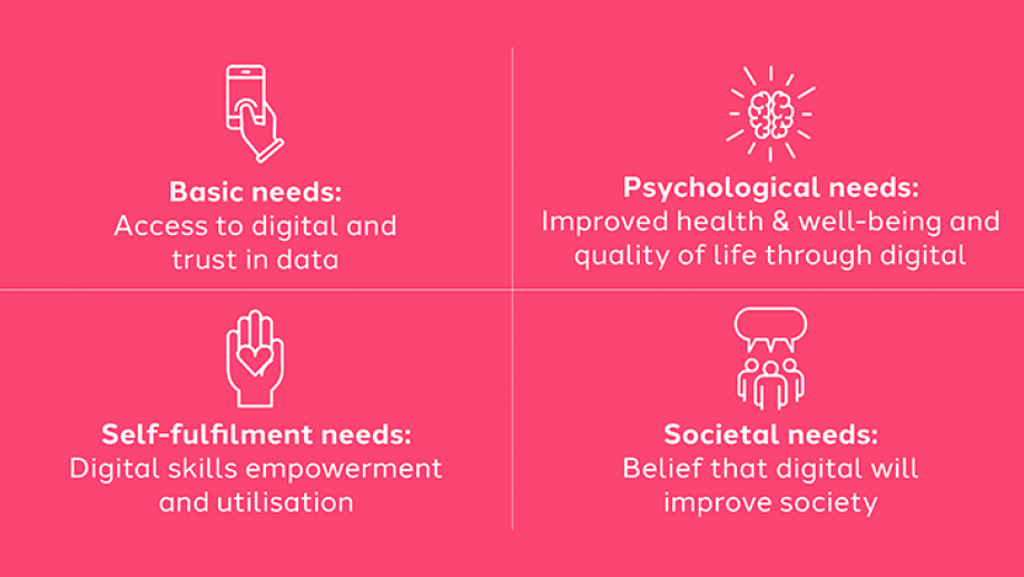 Digital Needs Model