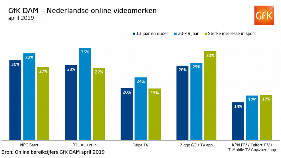 GfK DAM Nederlandse online videomerken