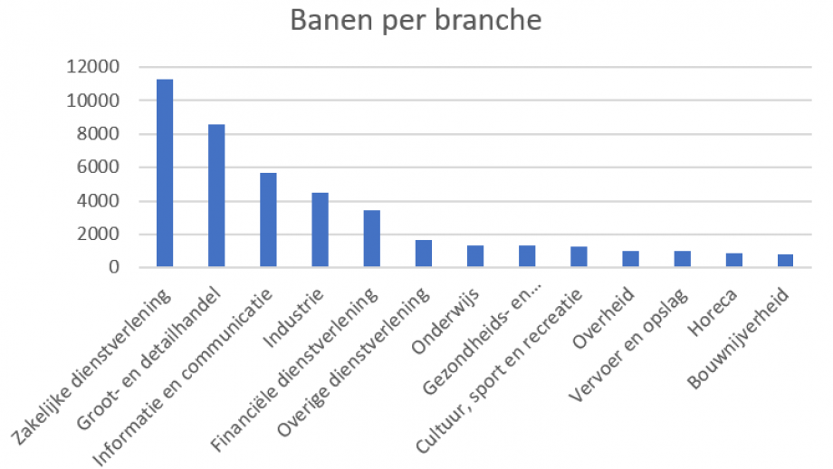 banen per branche