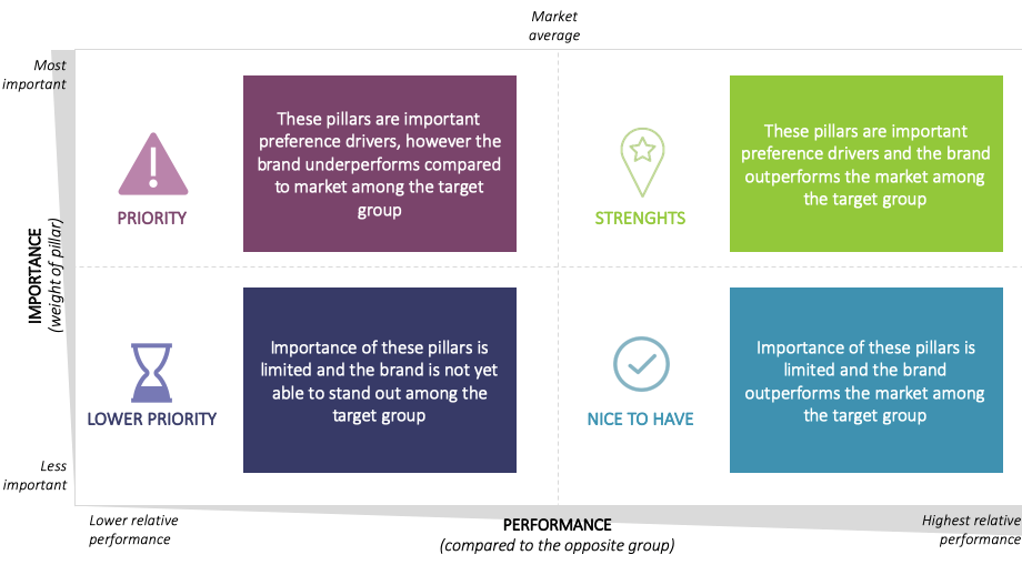 Figuur 3. The Brand Preference Growth Matrix geeft aan welke pijlers onder merkvoorkeur het hardst gewerkt moet worden