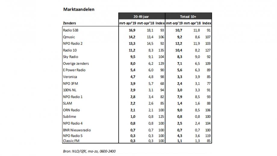 Martkaandelen maart-april 2019