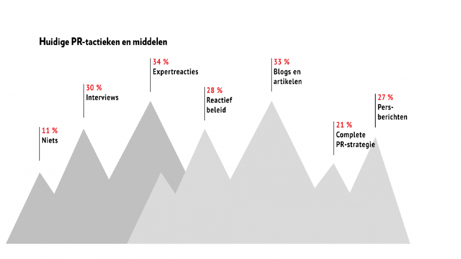 Schema met PR-middelen