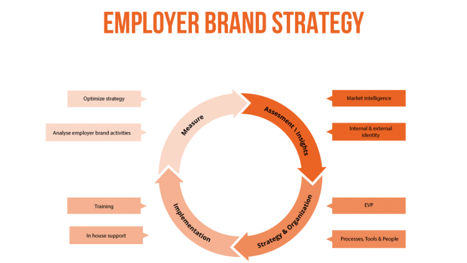 Employer brand strategy