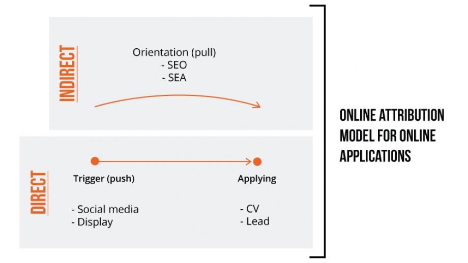 Online attribution model for online applications