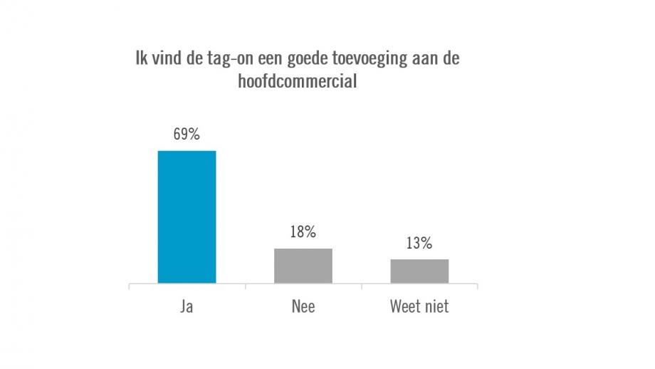 Ik vind de tag-on een goede toevoeging aan de hoofdcommercial