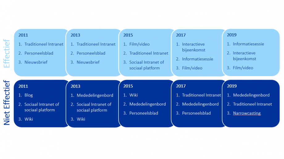Wat is effectieve interne communicatie?